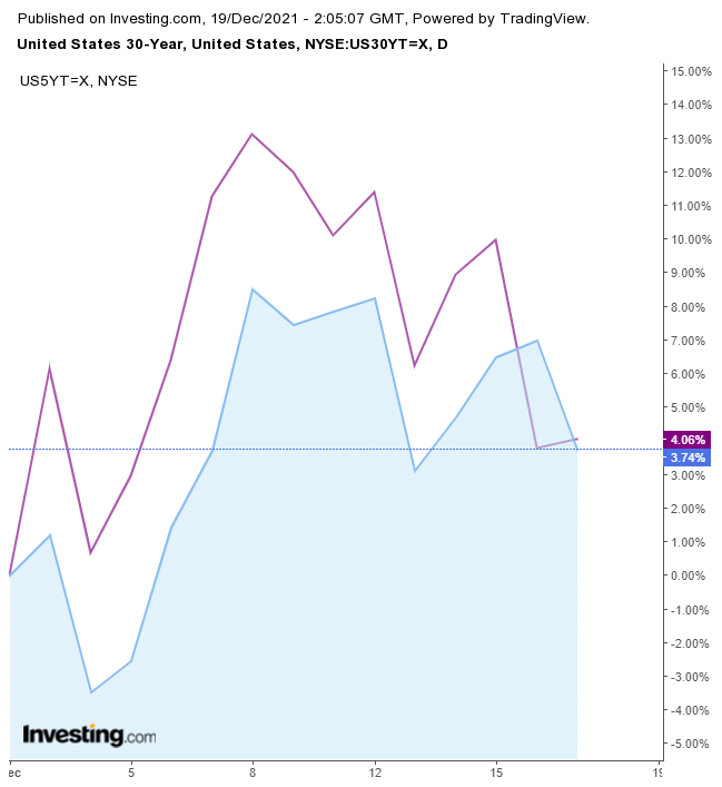 5Y:30Y UST Spread Daily