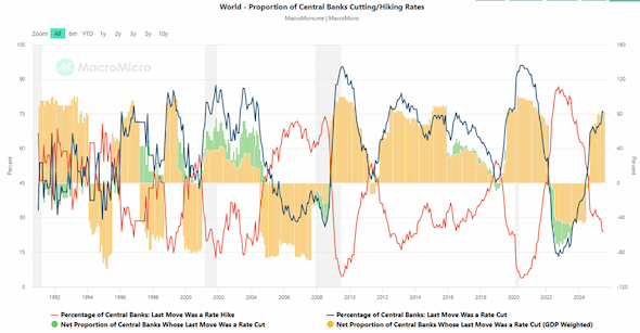 Central Banks Hiking Rates