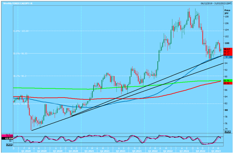 CAD/JPY Chart