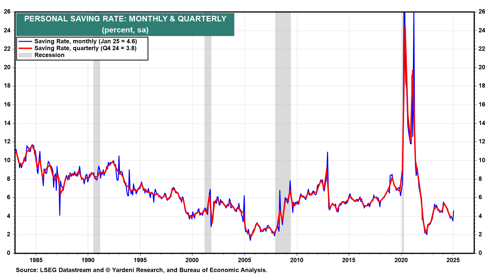 Monthly and Quarterly Personal Saving Rate