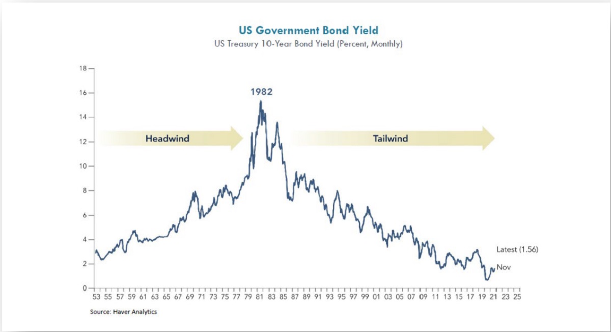 US 10-Yr Bond Yield Chart