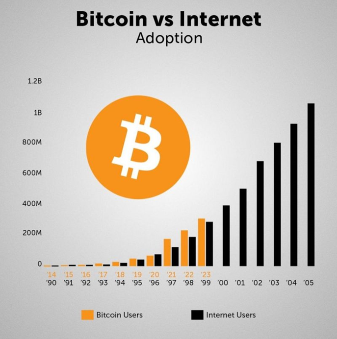 Bitcoin vs Internet