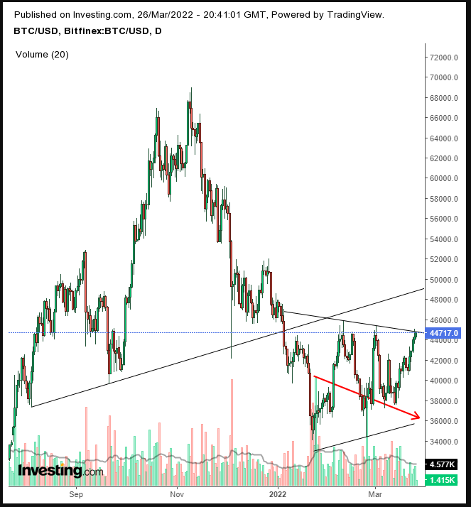 BTC/USD Daily