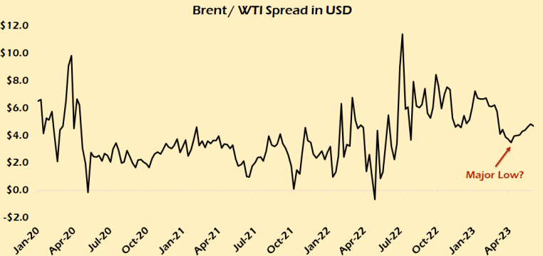 Brent/WTI Spread in USD
