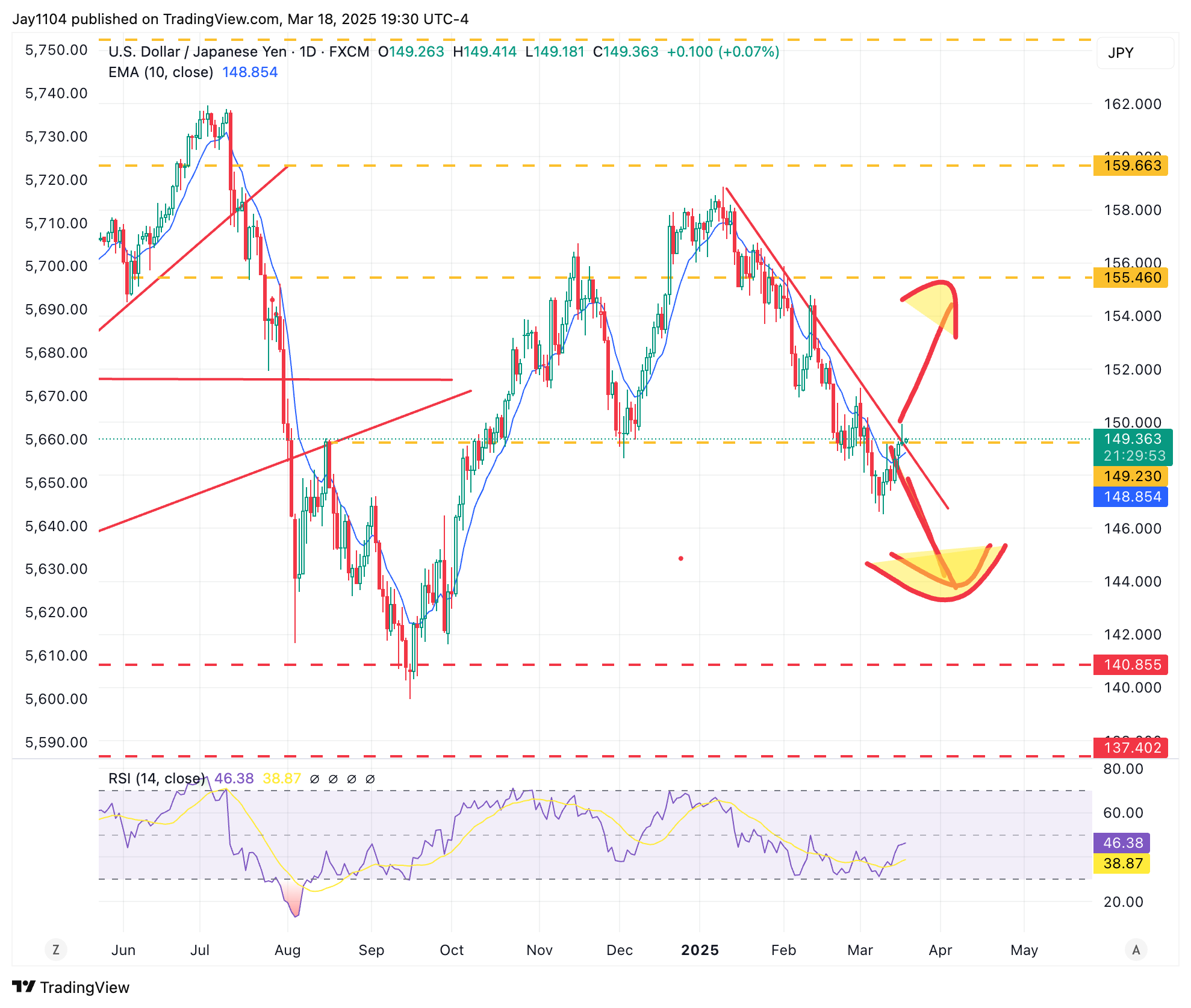 USD/JPY-Daily Chart