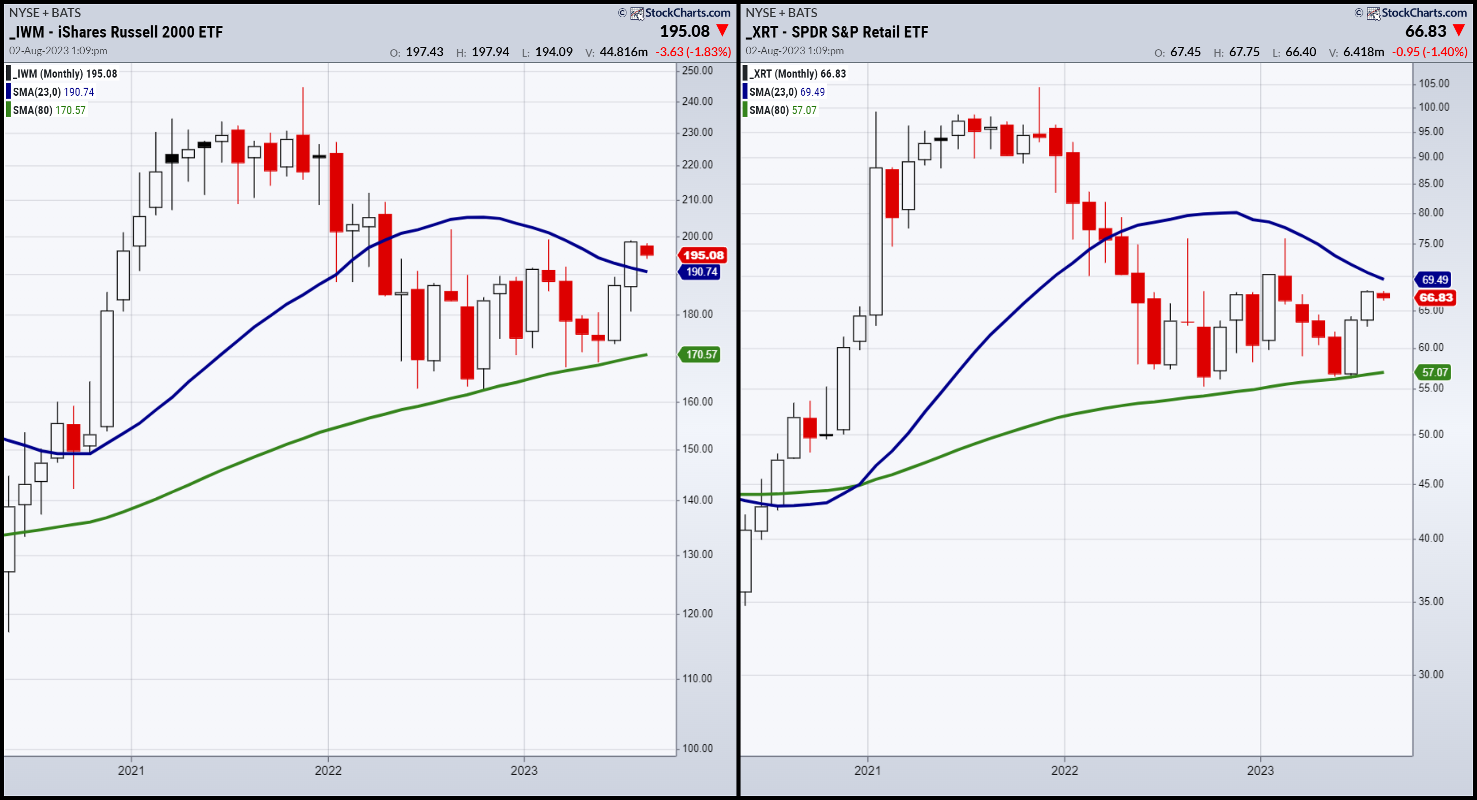 IWM-XRT-Weekly Chart