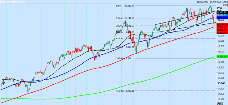 Nasdaq Futures-Daily Chart