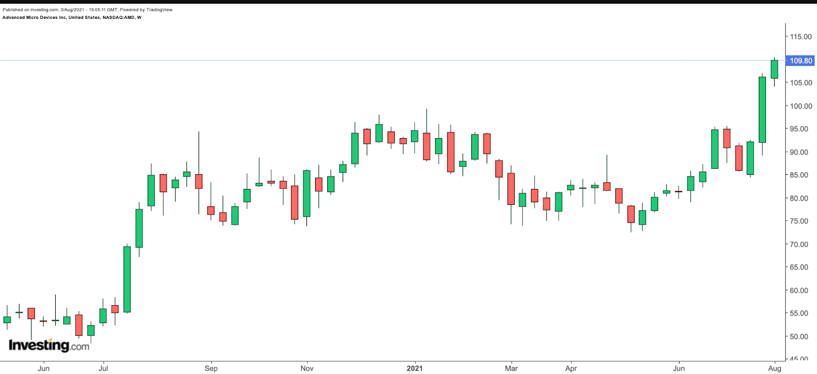 AMD Weekly