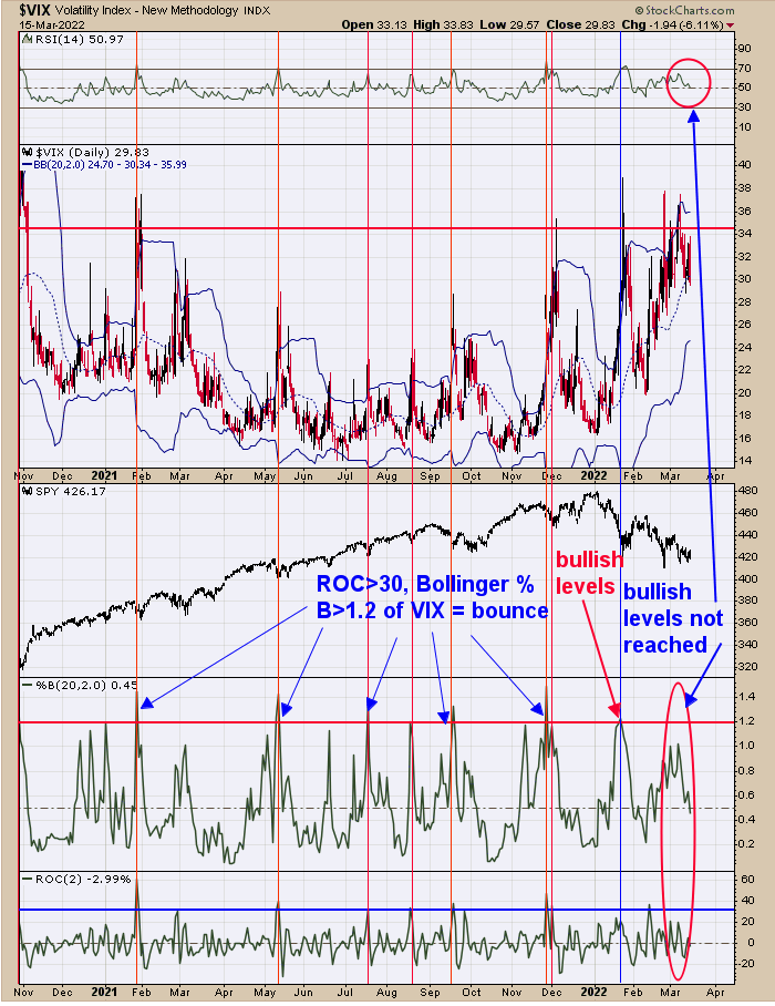 VIX Daily Chart