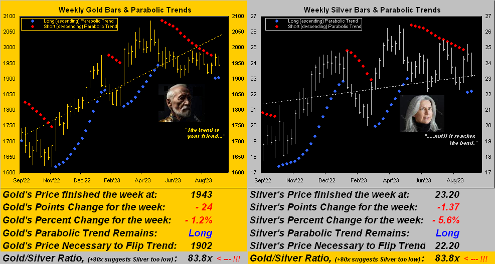 Gold/Silver Weekly Trends Chart