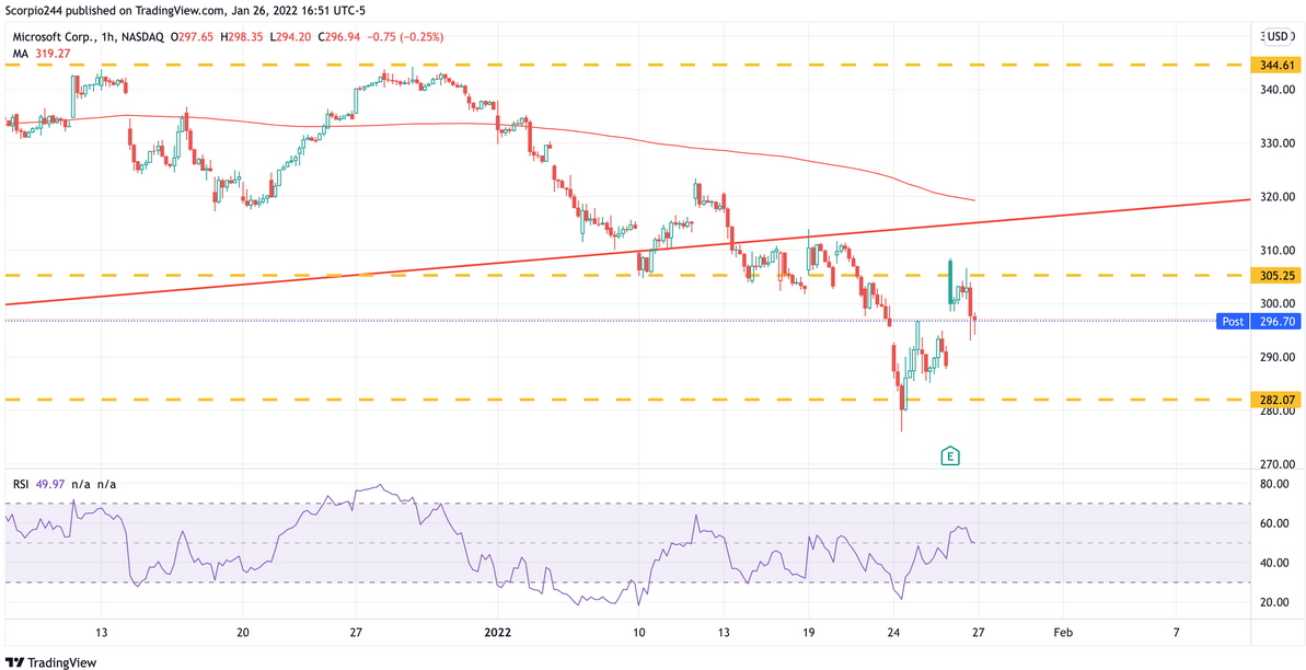 MSFT 1-Hr Chart