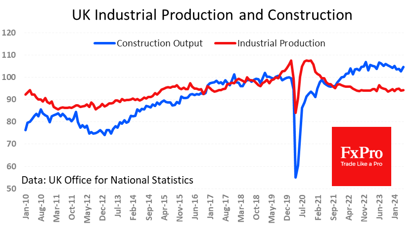 UK Industrial Production and Construction Index