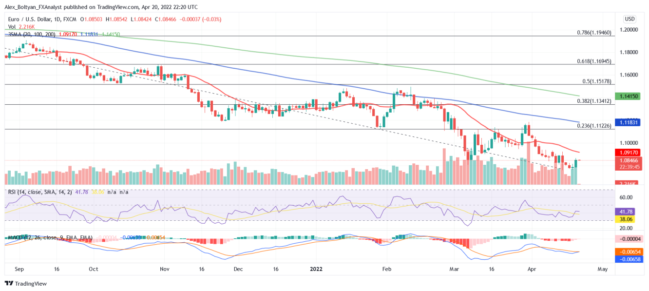 EUR/USD daily chart.