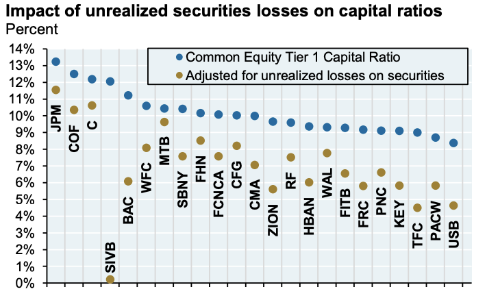 Impact of Unrealized Securities losses on Capital Ratios