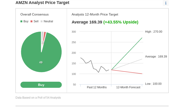 （AMZN共识评级和目标价来自Investing.com）