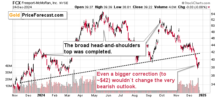 FCX Price Chart