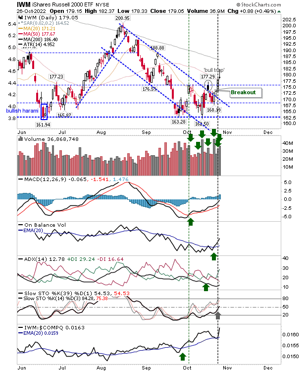 IWM Daily Chart