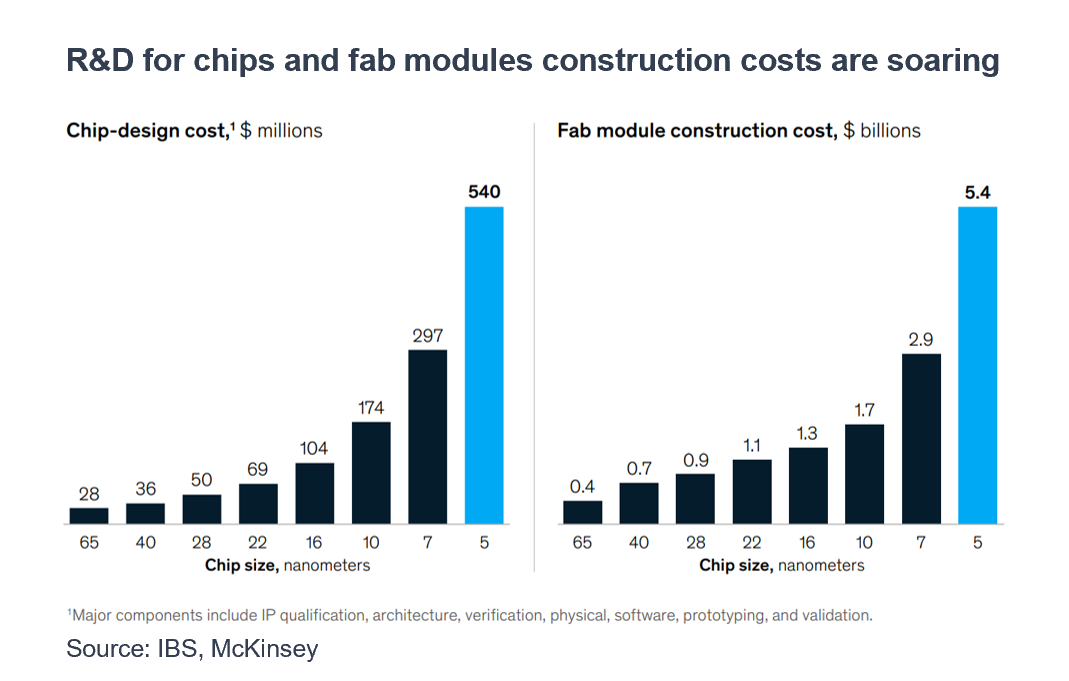 Chip Design Cost and Fab Module Construction Cost