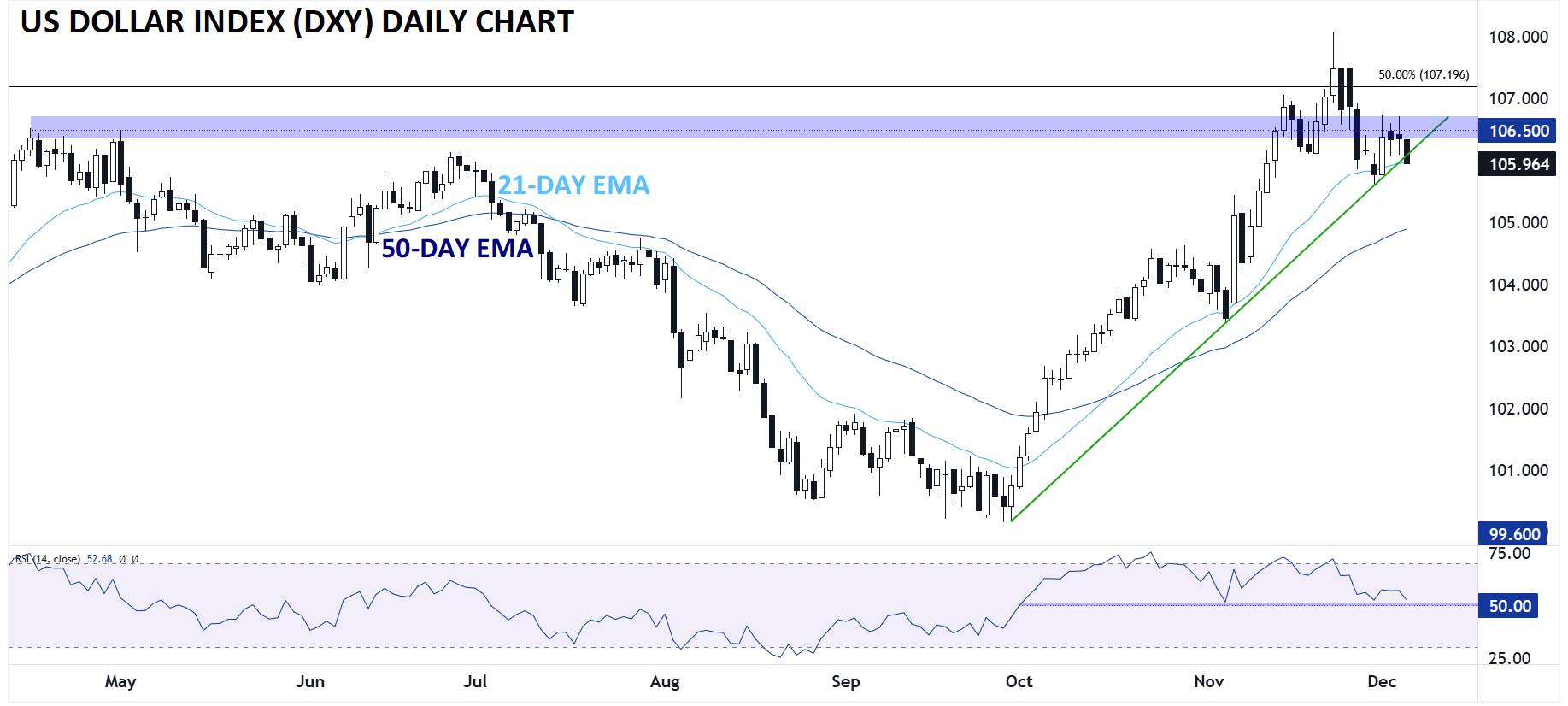 US Dollar Index-Daily Chart