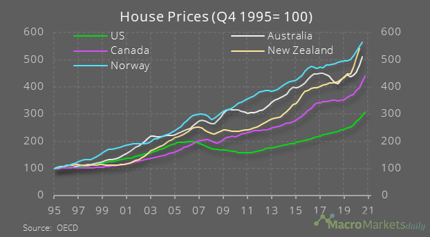 House Prices (Q4 1995=100)