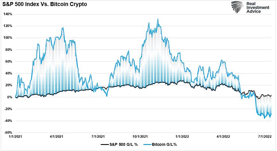 SP500 Vs Bitcoin