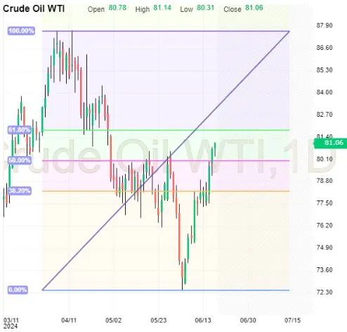 Crude Oil-Daily Chart