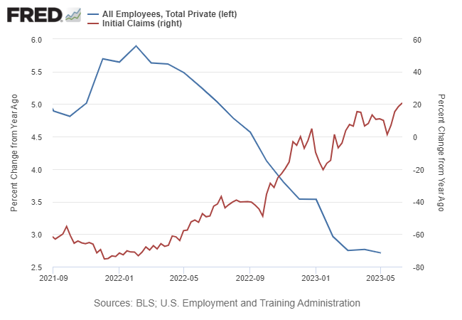 All Employess, Total Private vs Initial Claims