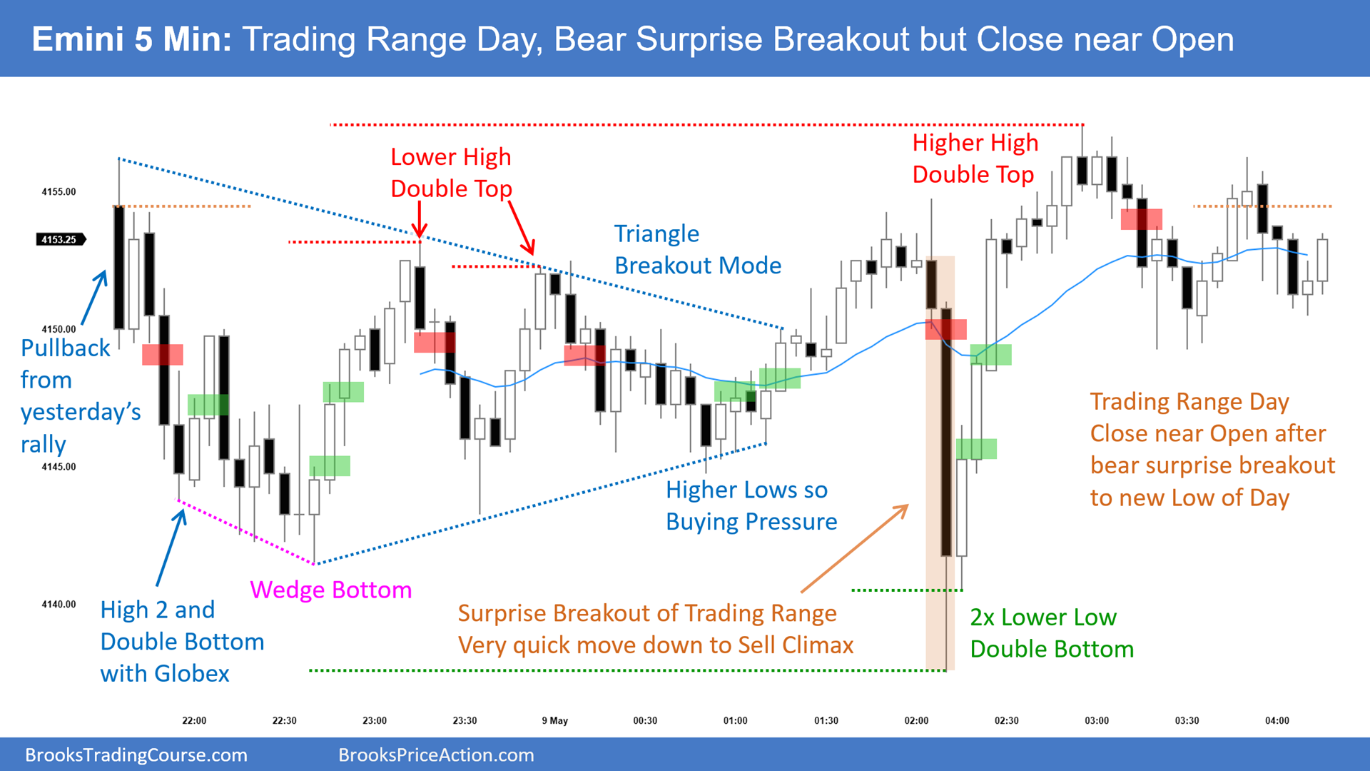 SP500-Emini-5-Min Chart