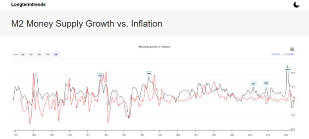 M2 vs Inflation