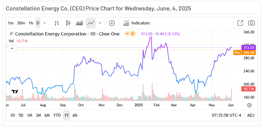Constellation Energy Price Chart