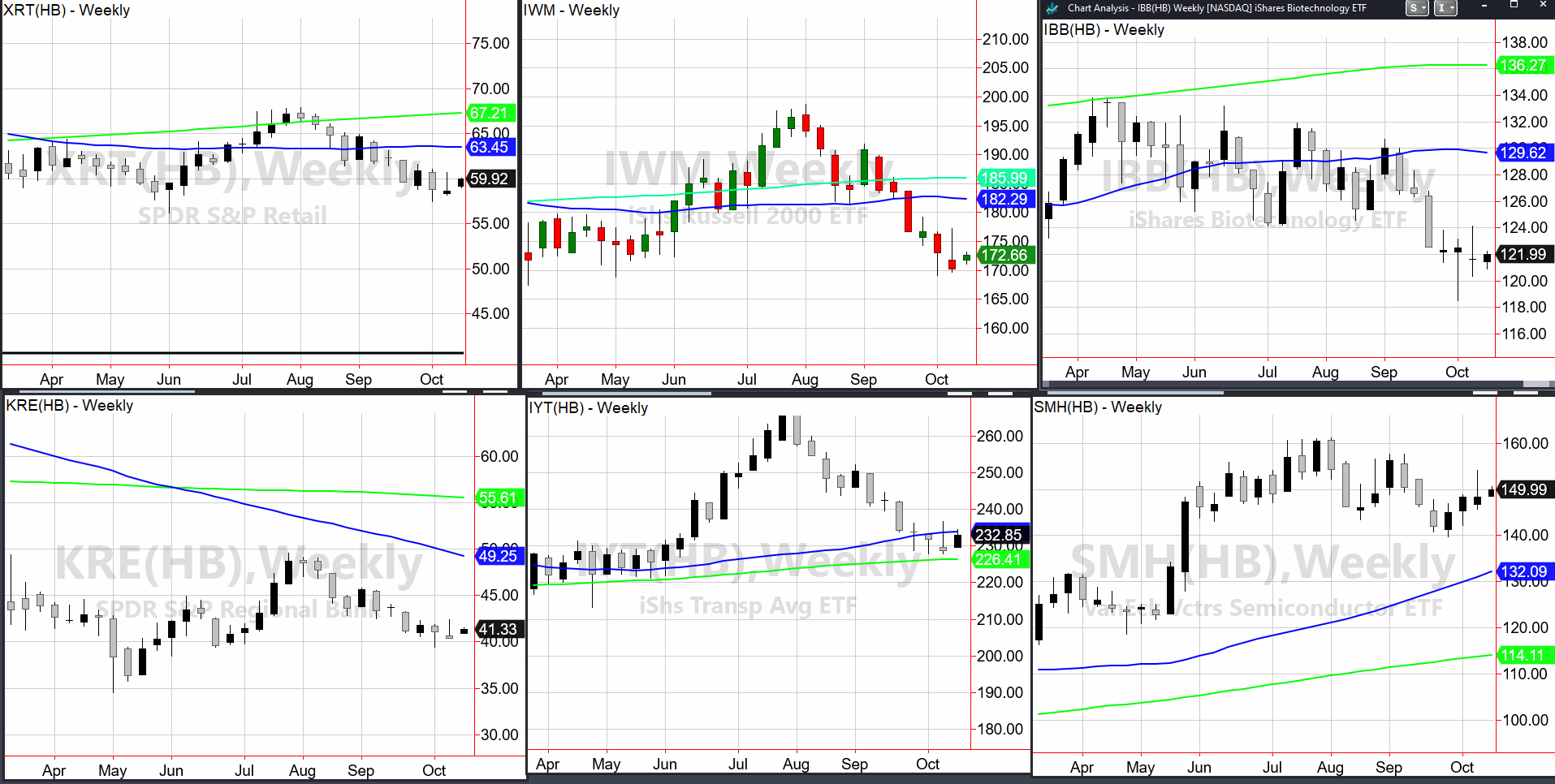 Indices Weekly Chart