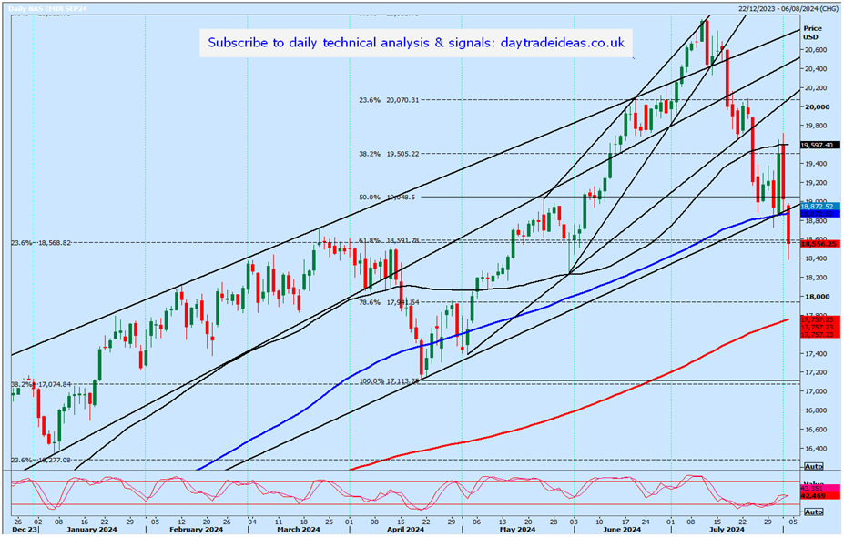 Nasdaq Futures-Daily Chart