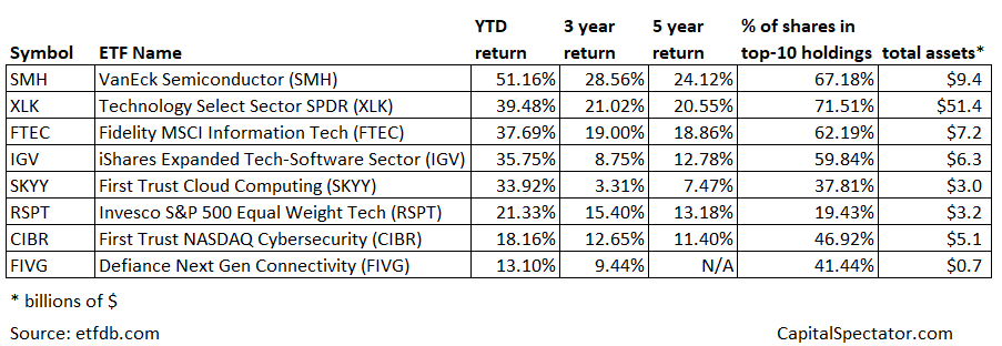 Tech Stocks Table