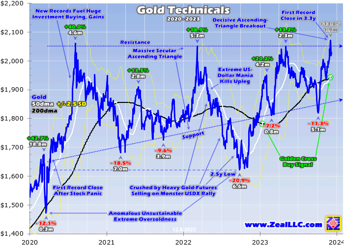 Gold Technicals-2020 To 2023