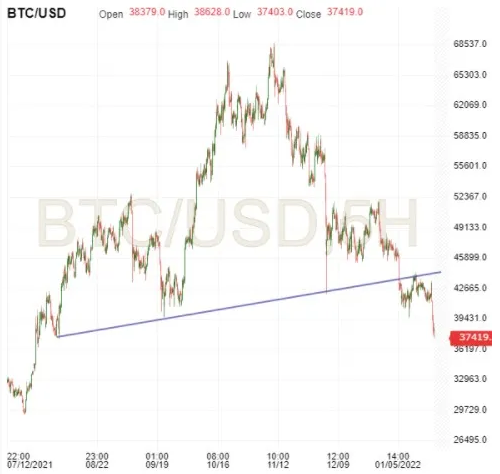 BTC/USD 5-Hr Chart