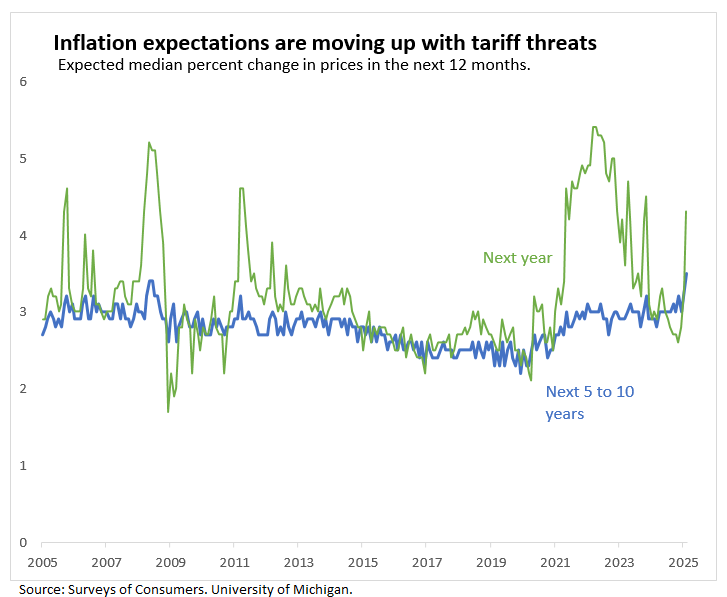Inflation Expectations