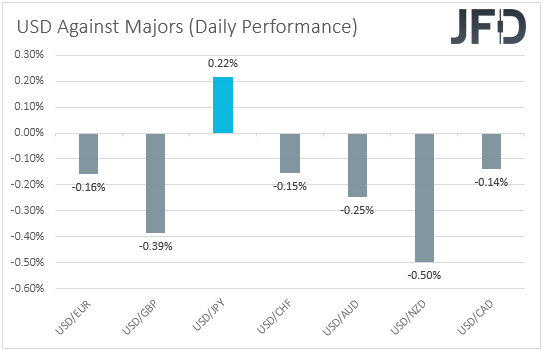 USD performance vs. major currencies.