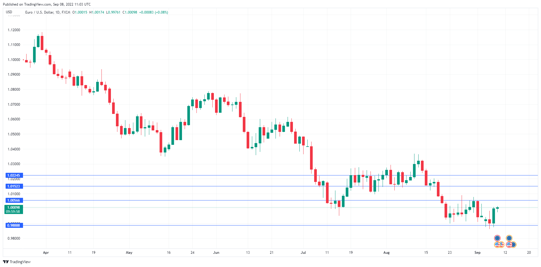 EUR/USD Daily Chart