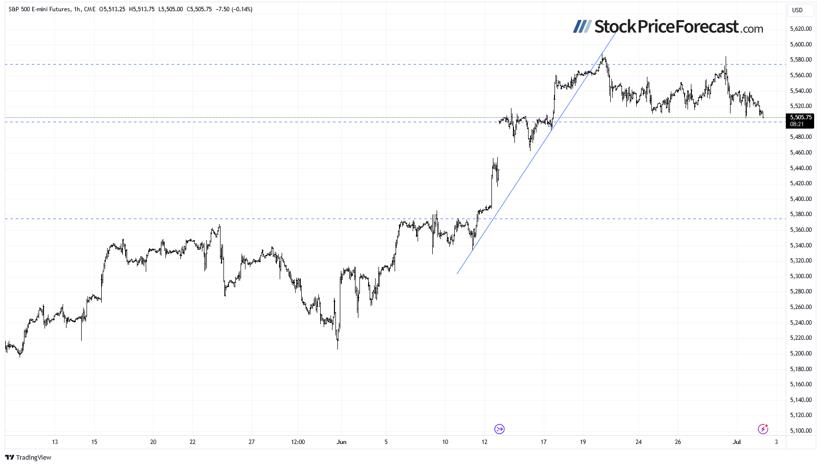 S&P 500 Futures Hourly Chart