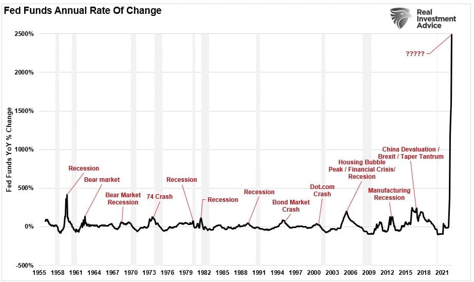 Fed-Funds Annual Rate of Change vs Crisis