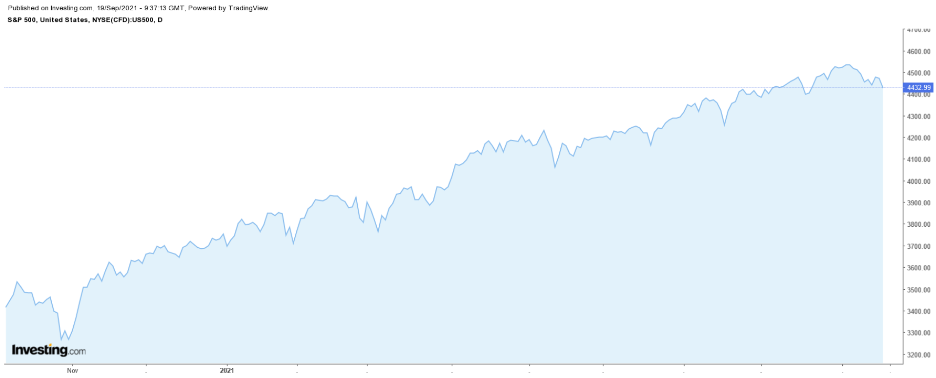 S&P 500 Chart