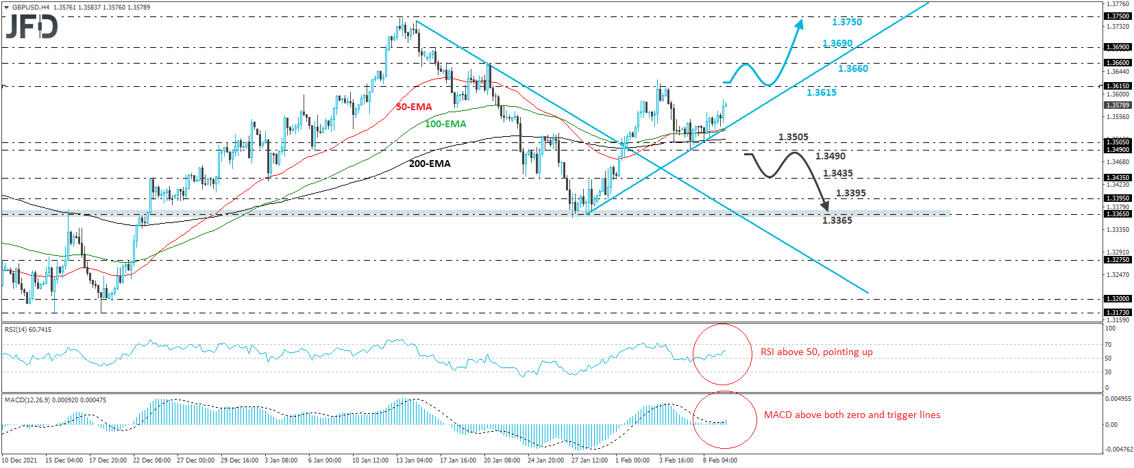 GBP/USD 4-hour chart technical analysis.