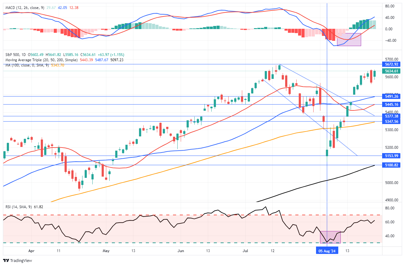 S&P 500-Daily Chart