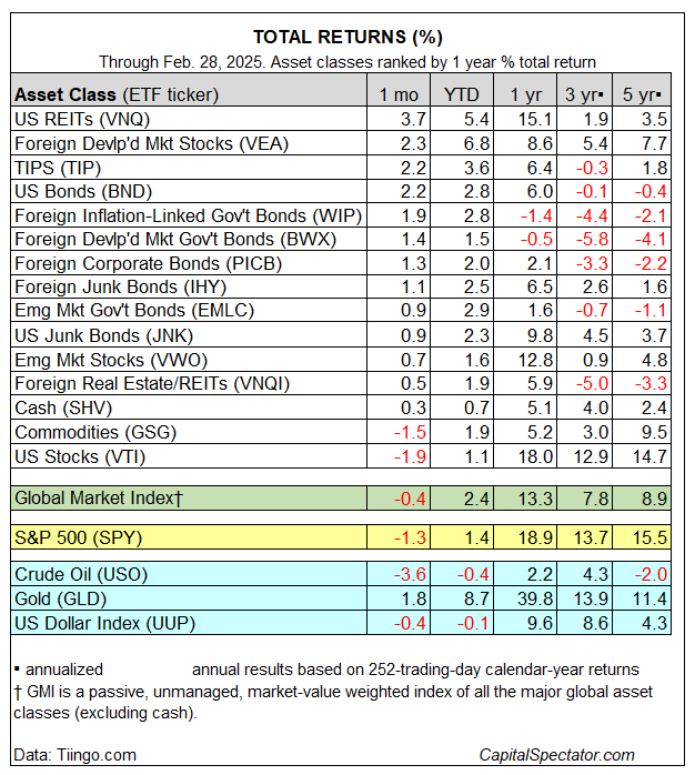 GMI Asset Classes Total Returns Table