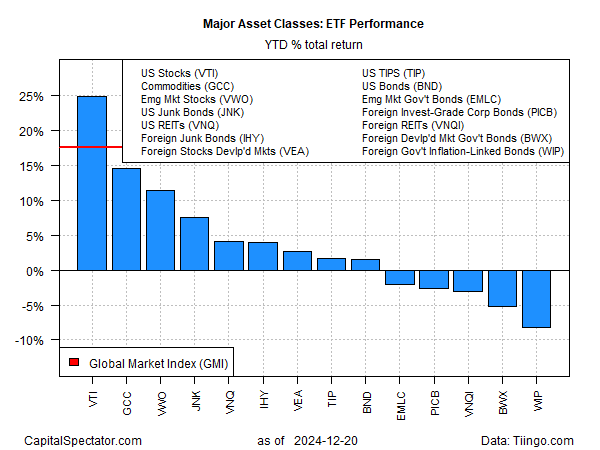 ETF Performance