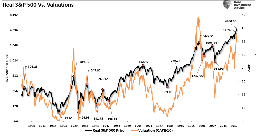 S&P 500 Vs Valuations