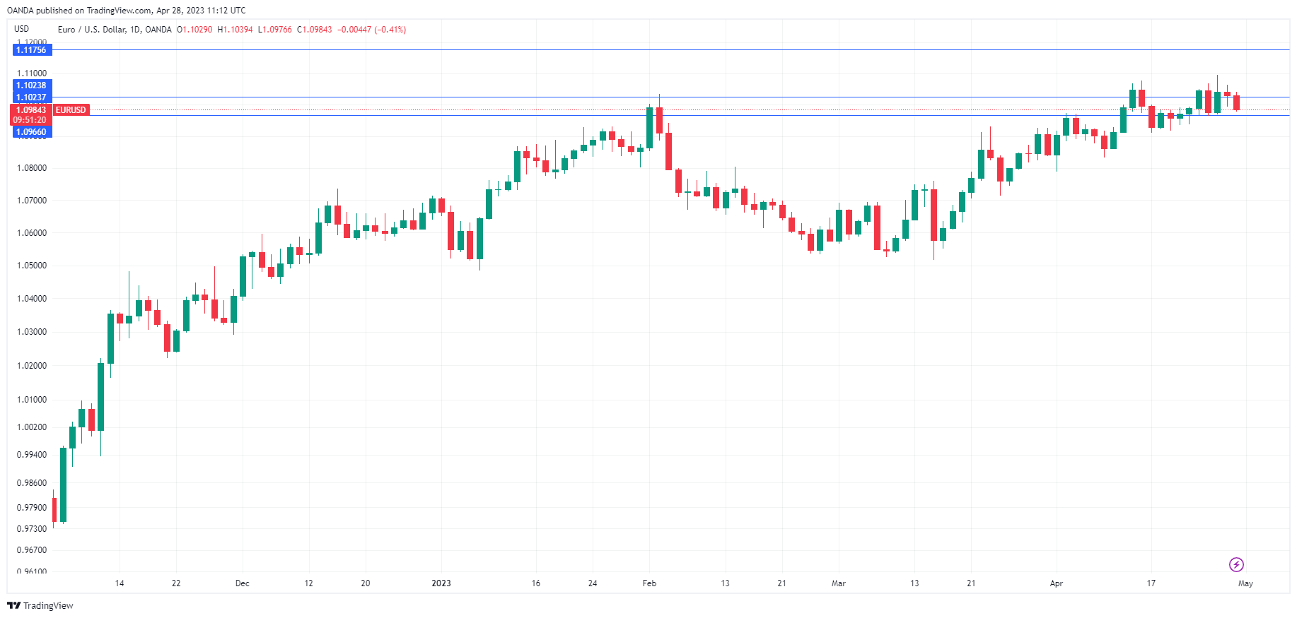 EUR/USD Daily Chart