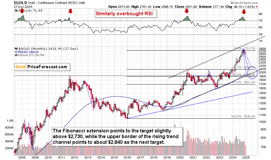 Gold-Monthly Chart