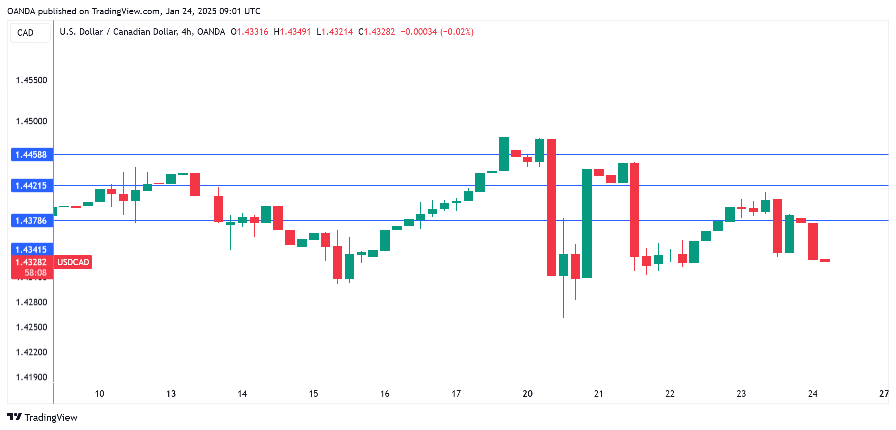 USD/CAD-4-Hour Chart