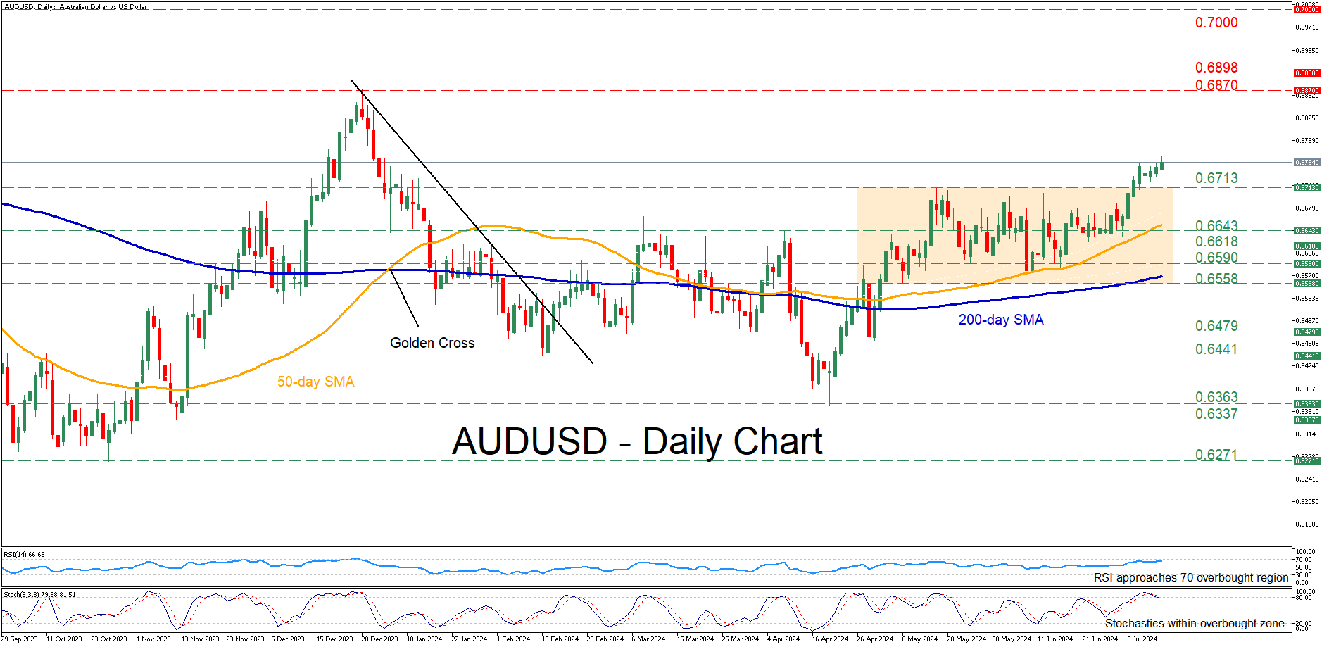 AUD/USD-Daily Chart